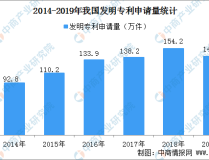 国内每万人口发明专利拥有量达133件 提前完成“十三五”规划目标（附专利数据）2025年5月21日